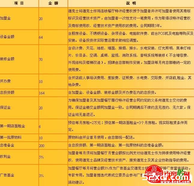 详细解析加盟德克士的费用和投资损益