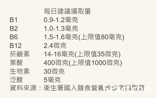 补充维生素B，提神抗疲劳？ 吃B群改善腰酸背痛与眼睛酸问题