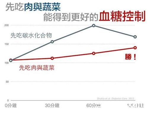 让血糖更稳定是先吃饭还是先吃菜？