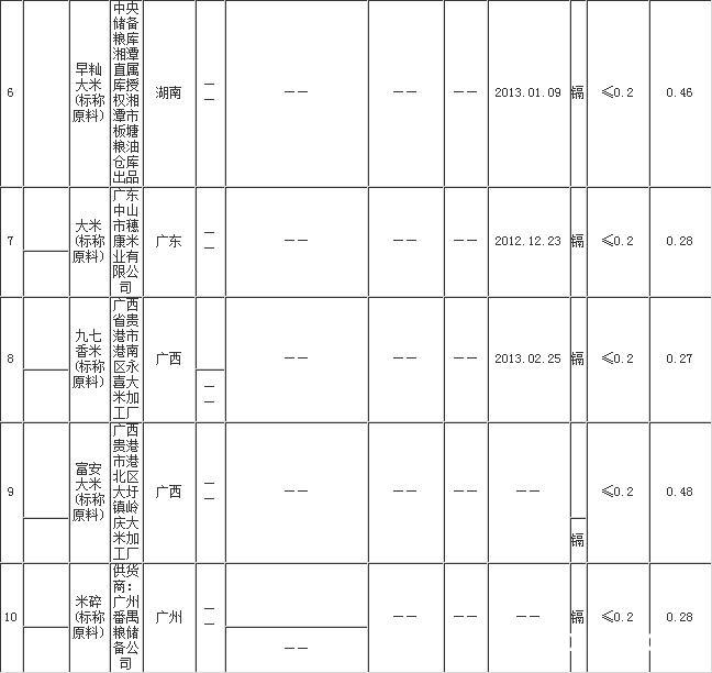 湖南镉超标大米名单公布