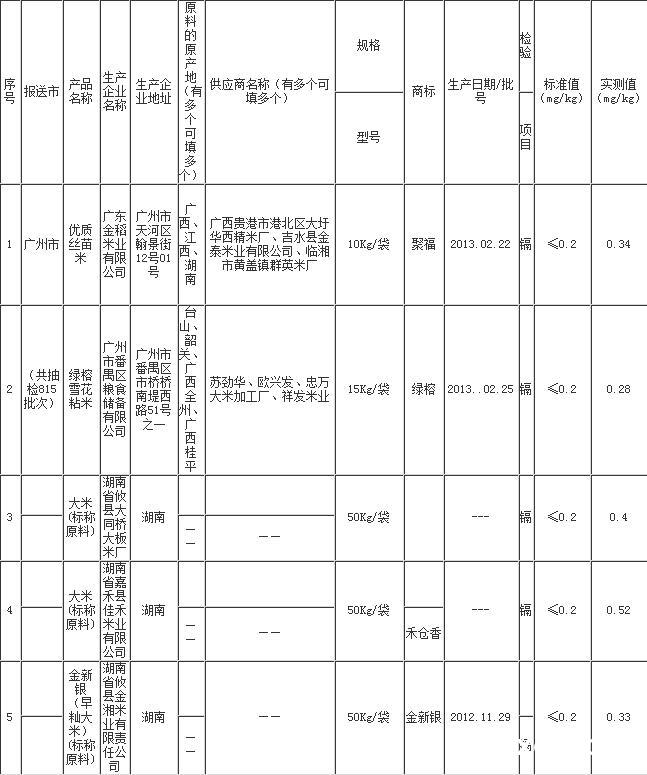 湖南镉超标大米名单公布